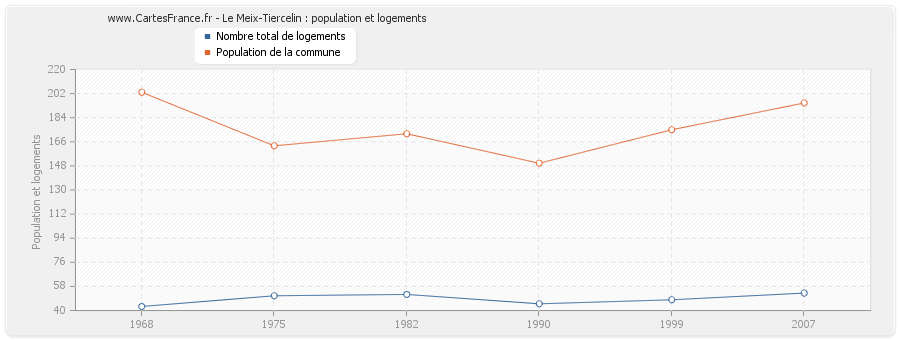 Le Meix-Tiercelin : population et logements